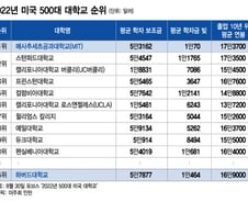 [더차트]포브스 '美500대 대학' 1위 MIT...하버드 15위 왜?