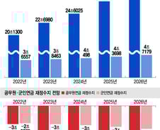 [단독] "내년 공무원·군인연금서 27조 나간다"...적자만 8조