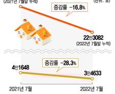 "100억 빌리기도 힘들어"…돈줄 마른 부동산 개발 시장