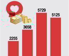 외국인 건보료 불안한 '흑자'…중국인 4년간 1.8조 내고 2.4조 혜택