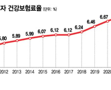 늙어가는 한국, 병원 갈 일 늘어 나는데…꽉 막힌 건보 수입