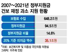 정부, 15년 간 건보에 35조 생명수 '덜' 줬다