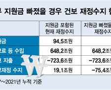 국민 건강 떠받치는 건보재정, 7년 시한부 위기