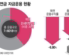 [단독]공무원연금 수익률 악화…"금리 인상" 채권투자 말려도 무시했다