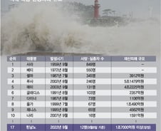 [더차트]11명 앗아간 '힌남노' 인명피해 역대 17번째…최악의 태풍은?
