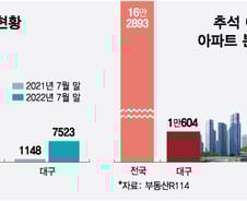 호황기에 일 벌려놨는데…중소 건설사 무너진다