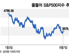 "매파 연준, 이젠 식상해"…美증시, 더 나올 악재 없다?[오미주]