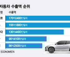 [더차트] 한국, 대미(對美) 자동차 수출액 4위…2위 日·1위는?