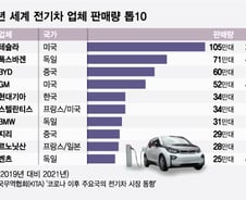 [더차트] 2021년 세계 전기차 판매량 1위 美 테슬라…韓 현대기아는?