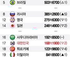 [더차트] 韓, 외국인직접투자 유치 세계 17위…'G2' 나란히 1·2위