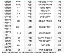 [단독]올해도 공공택지 40%가 '벌떼입찰' 몫…'대방' 4필지 '최다'
