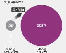 [단독]FIU에 접수된 '코인' 의심거래, 16배 폭증