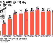 [단독] "10년 새 공격 6배" 해커 먹잇감 병원·교육기관, 이유 있었다