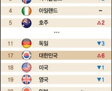 [더차트] 은퇴 후 살기 좋은 국가 어디?…한국, 아시아 1위