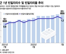 취준생들 대기업 '짝사랑'…중기엔 빈 일자리 '23만개' 4년래 최대