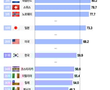 [더차트] 韓 여성 경제활동, OECD 38개 국가 중 31위…日에 뒤처져