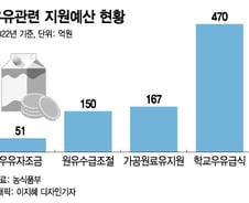 우유 생태계 살리느라 쏟아붓는 세금, 매년 840억