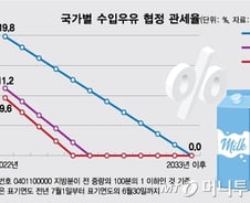 2026년부터 우유 무관세...국산 우유 더 잠식당한다