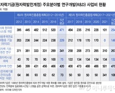 [단독]탈원전 5년, R&D 붕괴 현실화…해체 연구만 2배 늘었다