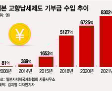 日 지역소멸 대안 '고향납세제' 뭐길래..8조 끌어낸 성공 비결은