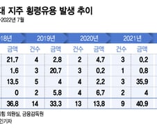 [단독]"이번엔 어디?" 금융사 횡령 매년 터졌다…힘 실리는 내부통제 개선