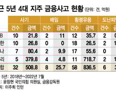 [단독]4대 금융지주 5년간 줄이은 사고…최다 '신한' 최고액 '우리'