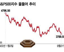 美 증시, 3번째 10% 이상 반락 중…결국 전 저점 깨지나[오미주]