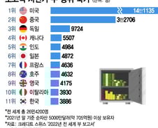 [더차트] 순자산 700억원 '슈퍼리치' 가장 많은 나라 美…한국은?