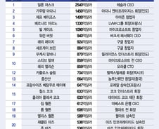 [더차트]저커버그 '세계 부자 순위' 6위→22위 급락, 1위는?