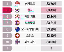 [더차트] 韓기대수명 세계 5위…'장수국' 日 제친 깜짝 1위는