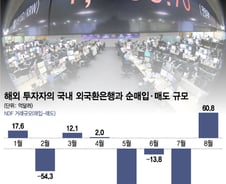 [단독]'킹달러 가속' 경보…NDF 팔던 외국인, 한달 '8조 순매입'