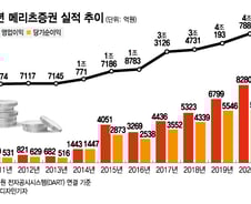 '가지 않은 길' 택한 메리츠證…증시 부진에도 1조클럽 노린다