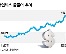 전세계 증시 불안한데…연준은 마이웨이, '페드 풋' 없다[오미주]