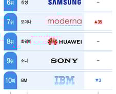[더차트] '세계 50대 혁신기업' 삼성 6위·LG 16위…1위는?