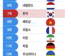 [더차트]북한 '사이버 파워' 日 제치고 세계14위…한국은?