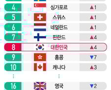 [더차트]한국 디지털경쟁력 세계 8위…2위 美, 그럼 1위는?