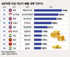 [더차트] 400억원 이상 자산가 졸업생 많은 대학…中도 2곳