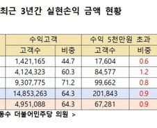[단독]주식 100억이상 양도세 대상 0.03% · 수익 5천만원 금투세 대상 0.9%