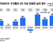 "이쯤 되면 연준도 비둘기가 되겠지"…이번엔 맞을까[오미주]