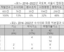 서울 재건축·재개발 비리 603건 적발했는데...'기소율 2%' 불과