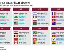[더차트]韓 19위·日 15위…카타르 월드컵 16강 '아슬아슬'