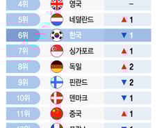 [더차트] 한국, 中·日 제치고 2년 연속 亞 혁신지수 1위…전체 6위
