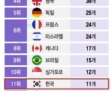 [더차트] 유니콘기업 보유국, 美 510개 세계1위…11개 한국은?