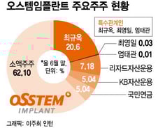 [단독]강성부 펀드 다음 타깃은 '오스템임플'…업계 "지분공시 머지 않았다"