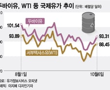 "내리던 기름값, 감산 때문에 또 뛰네"...원자재값 결국은 떨어진다