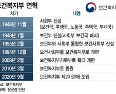 "예산 100조, 차관급 3명"..'여가부 폐지'로 위상 높아진 복지부