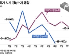 "1997년, 2008년..." 경제위기엔 늘 경상수지 적자가 있었다