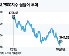 고용지표 약화돼도…연준 '피봇' 기대 어려운 이유[오미주]