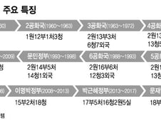 '김영삼~문재인 정부' 조직개편 평균 4회..尹정부도 첫발 뗐다