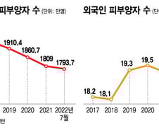 [단독]5년간 건보 피부양자 줄었는데...외국인은 늘었다